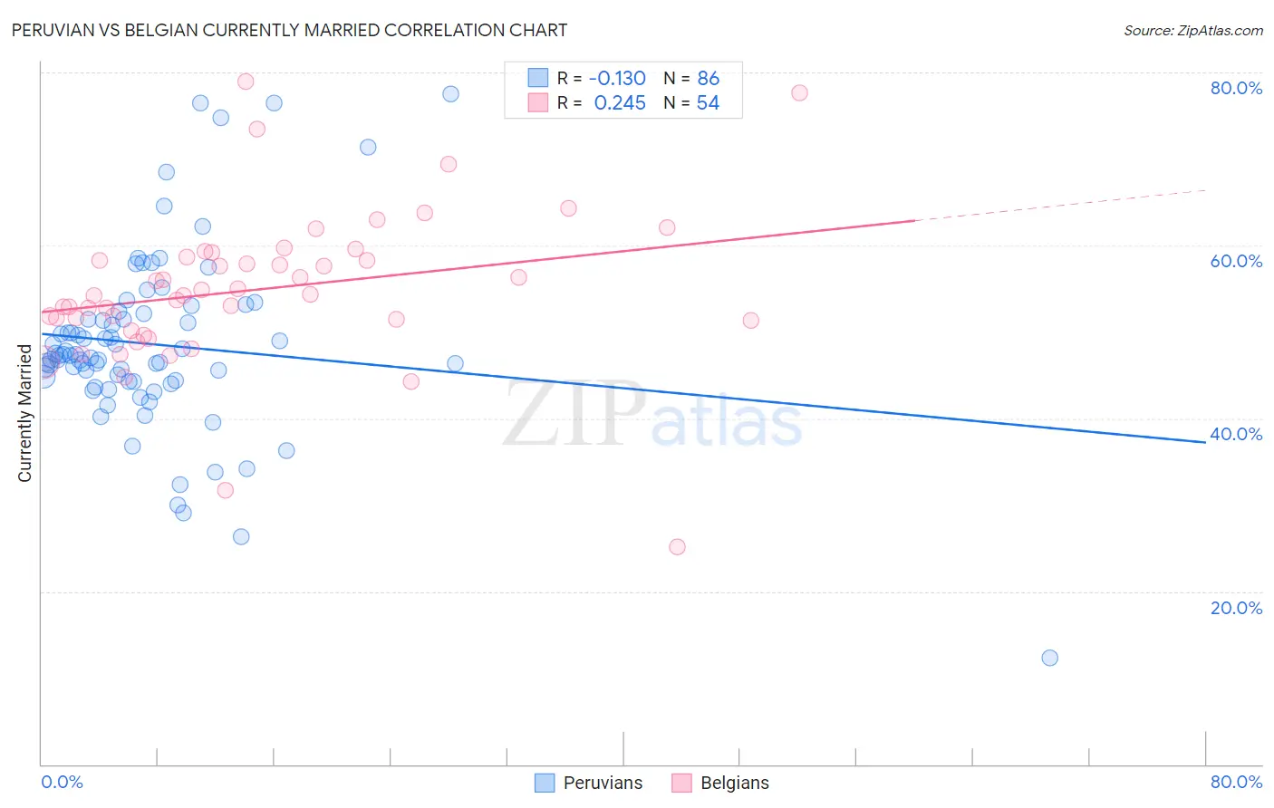 Peruvian vs Belgian Currently Married