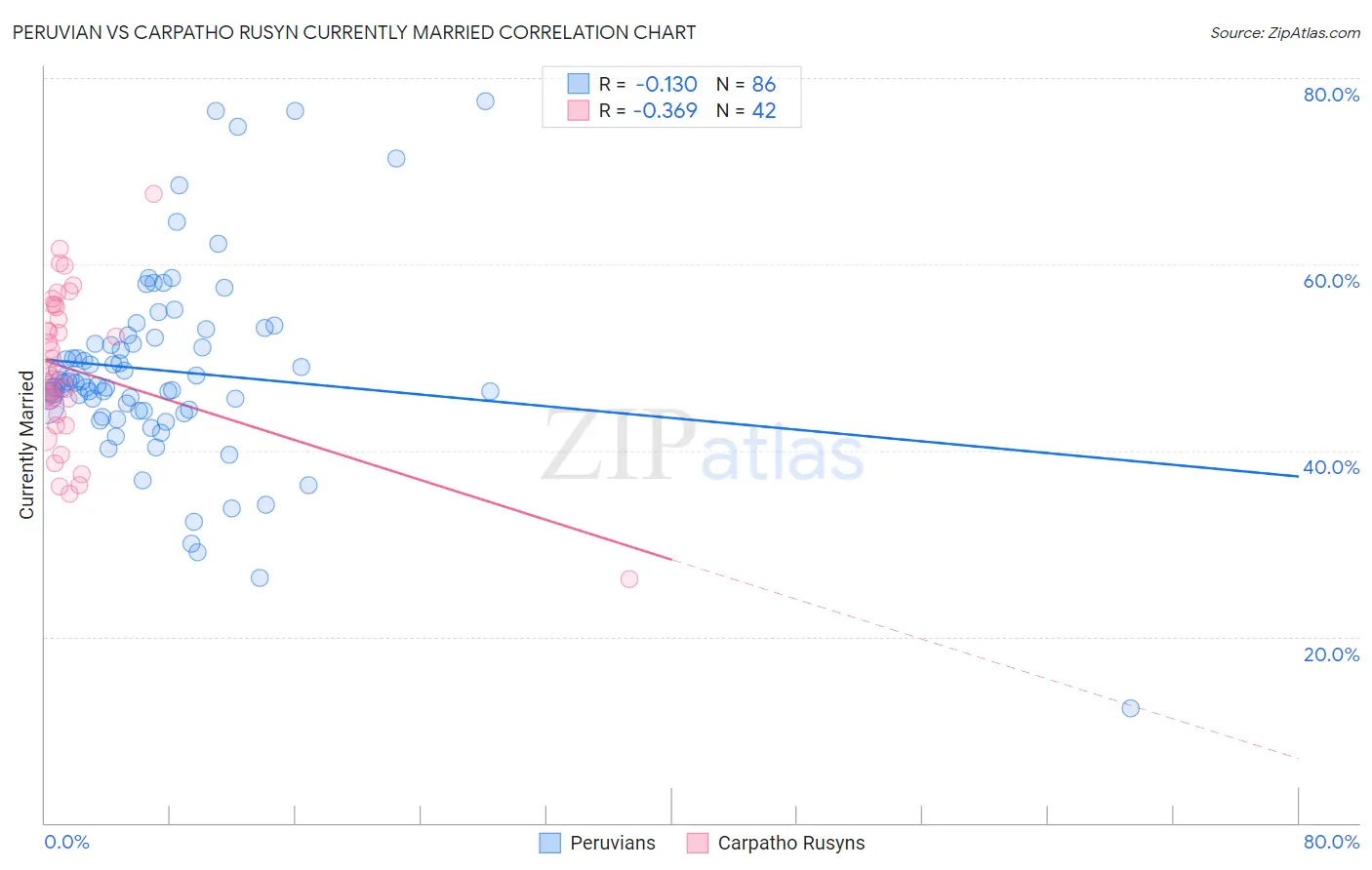 Peruvian vs Carpatho Rusyn Currently Married