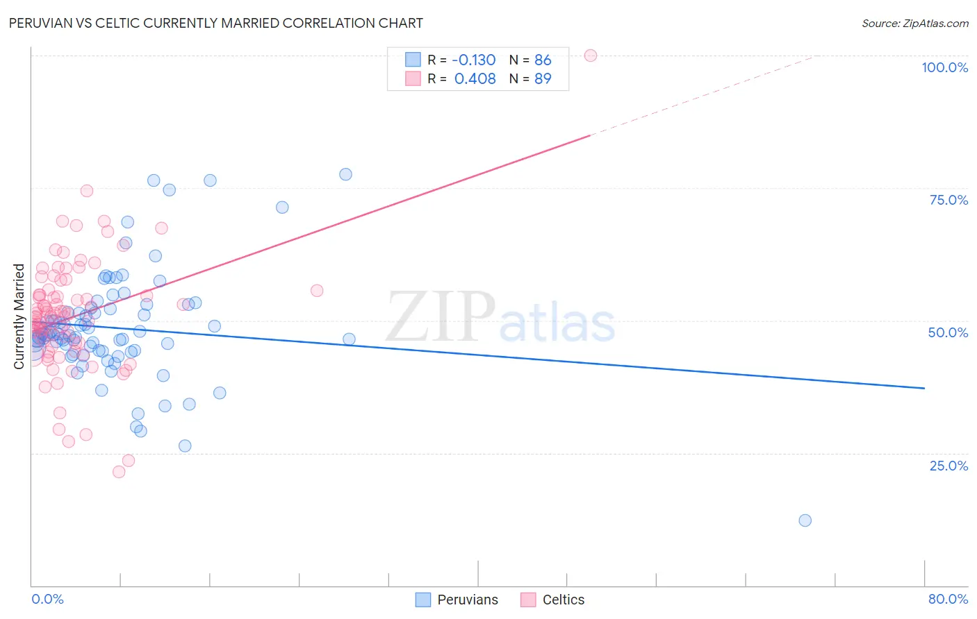 Peruvian vs Celtic Currently Married