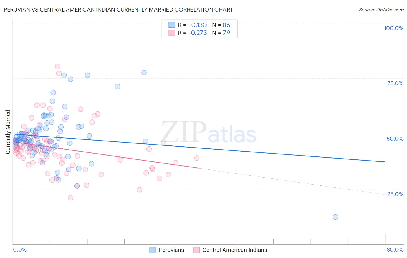 Peruvian vs Central American Indian Currently Married