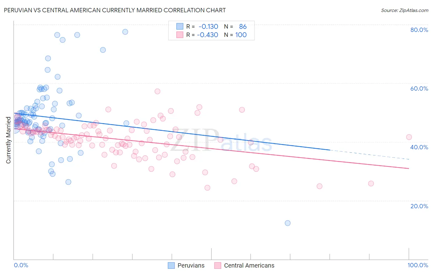 Peruvian vs Central American Currently Married