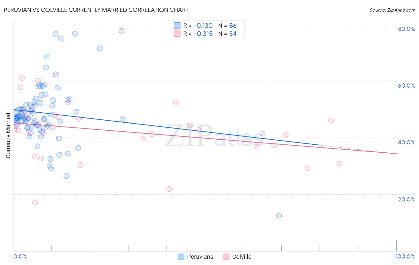 Peruvian vs Colville Currently Married