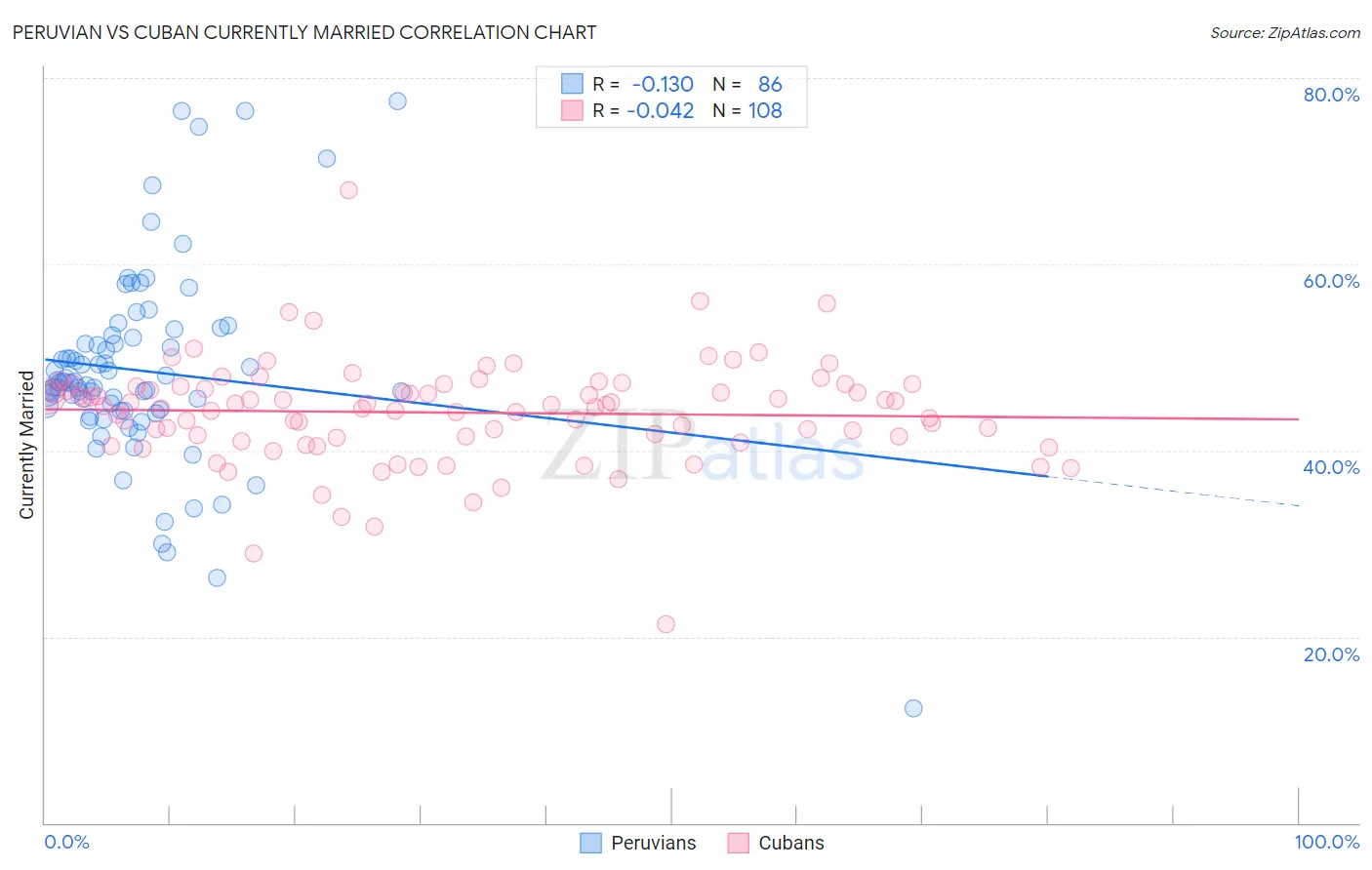 Peruvian vs Cuban Currently Married