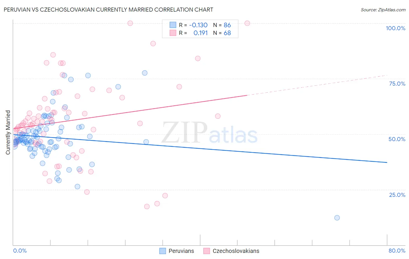 Peruvian vs Czechoslovakian Currently Married