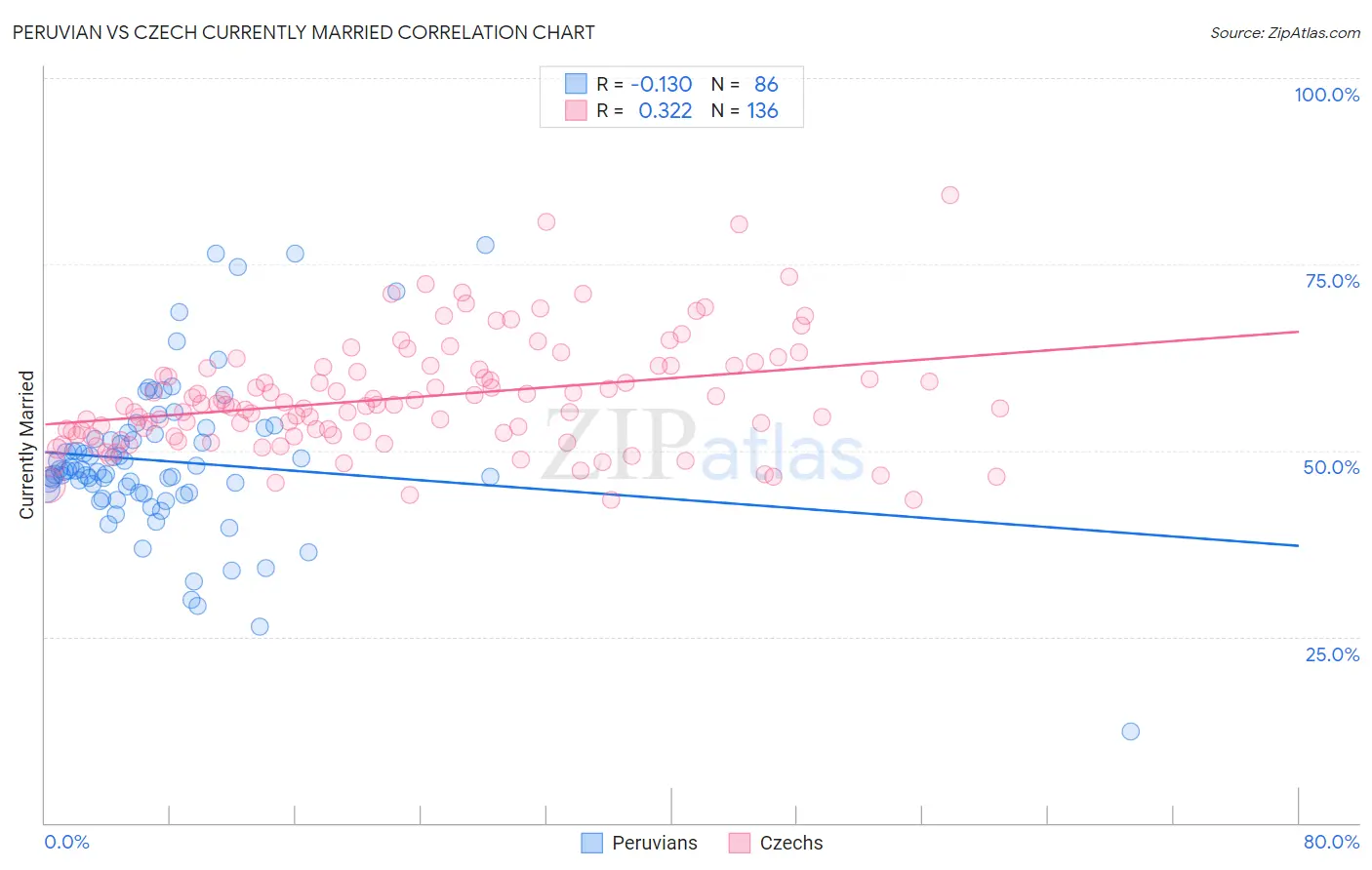 Peruvian vs Czech Currently Married