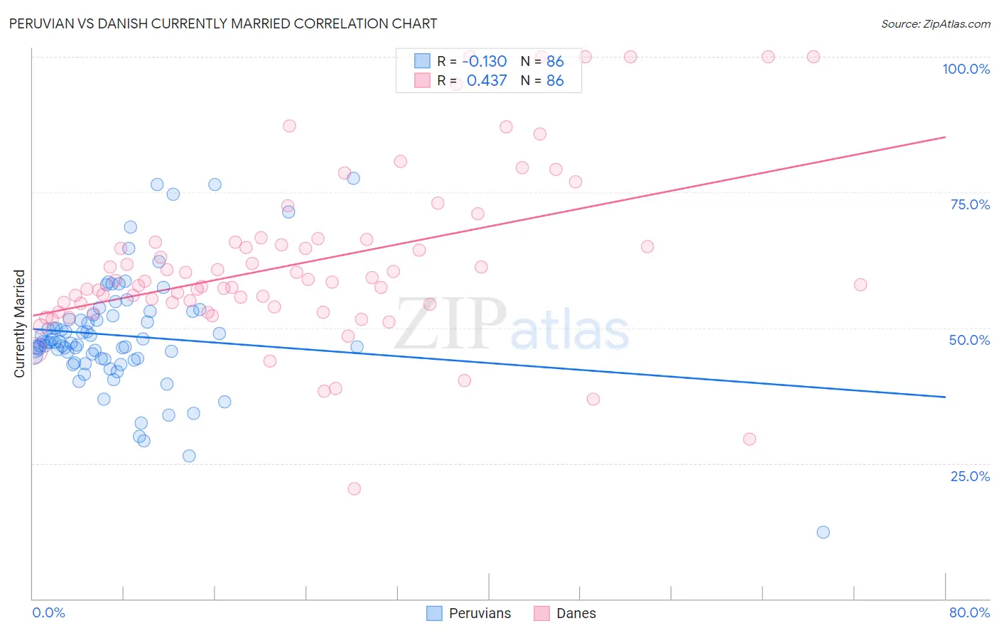 Peruvian vs Danish Currently Married