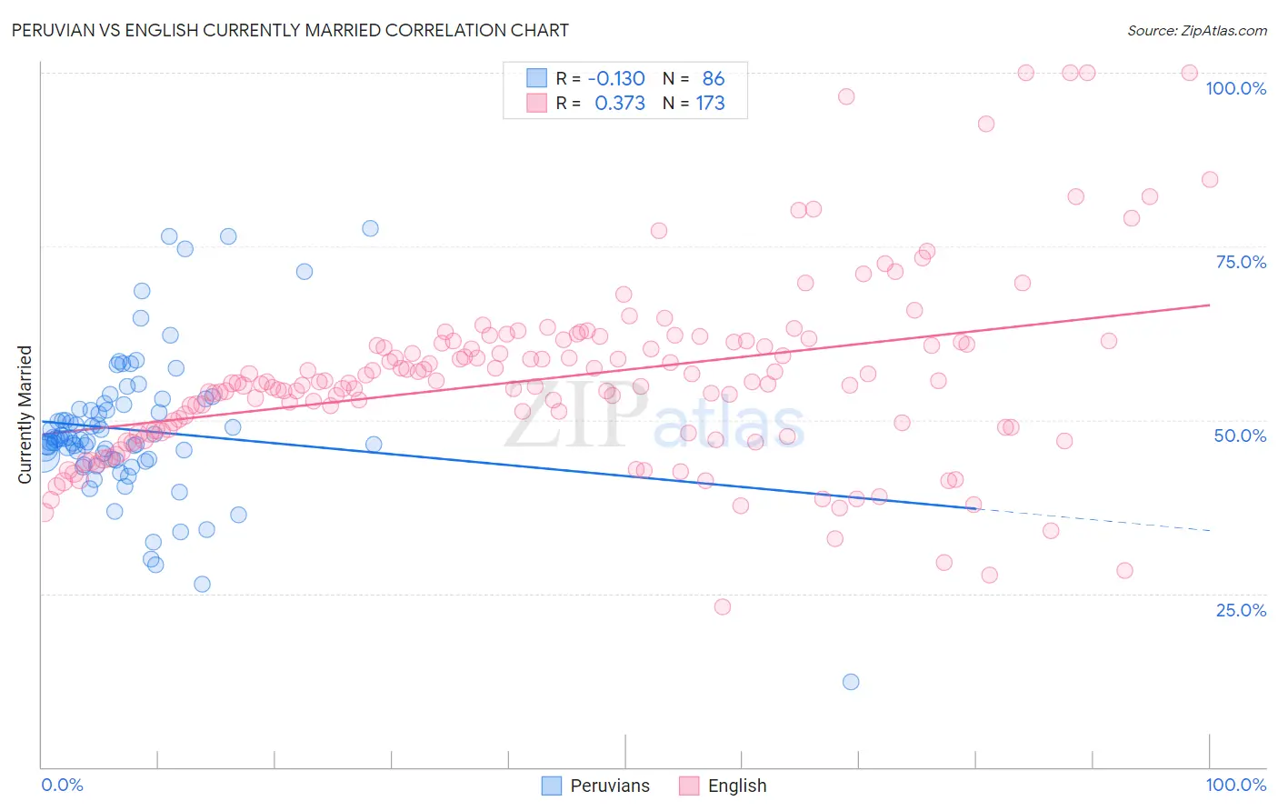 Peruvian vs English Currently Married