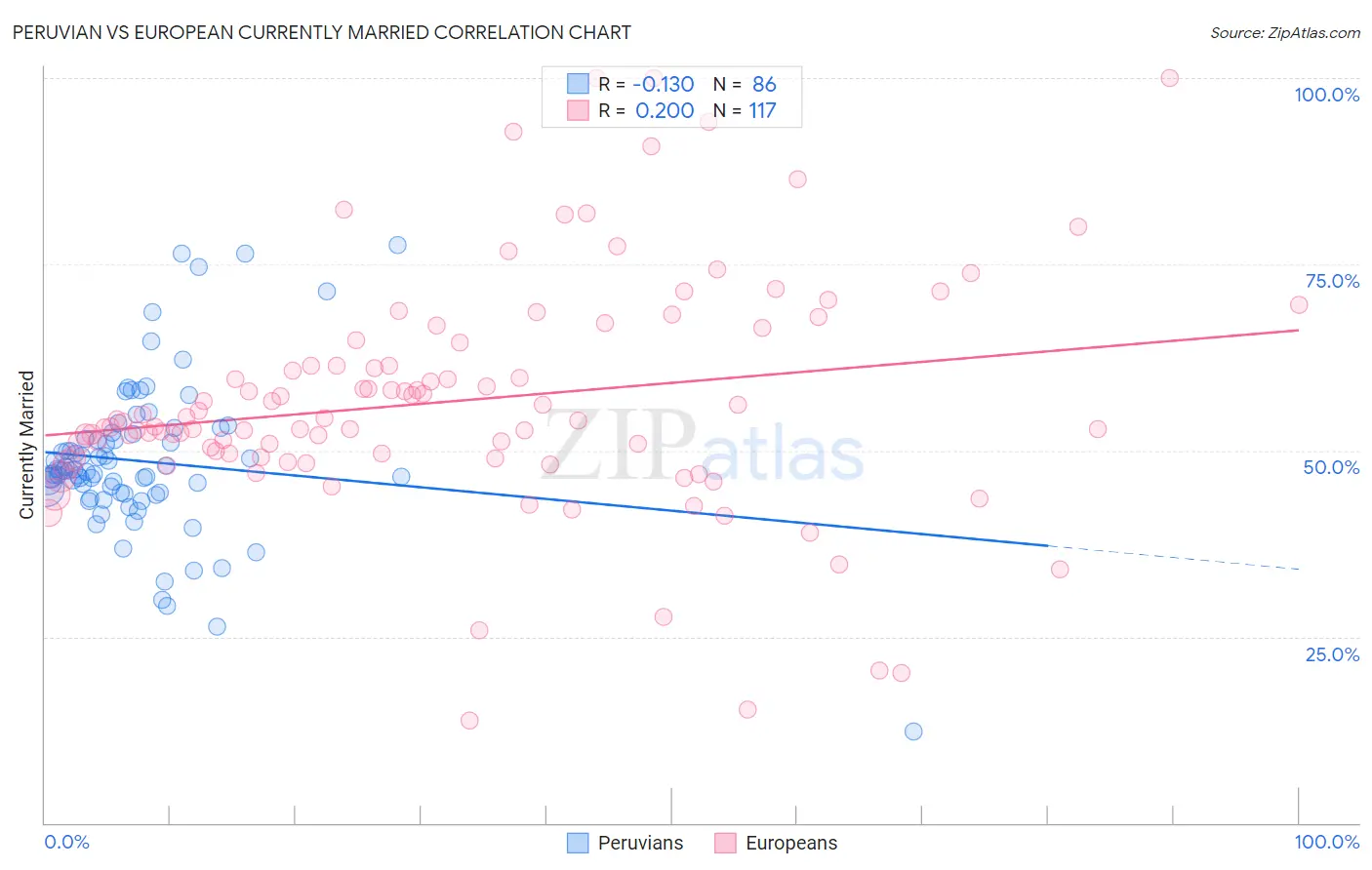 Peruvian vs European Currently Married