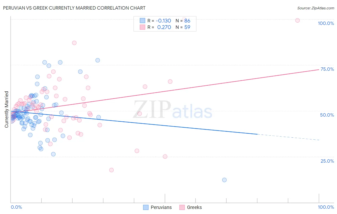 Peruvian vs Greek Currently Married
