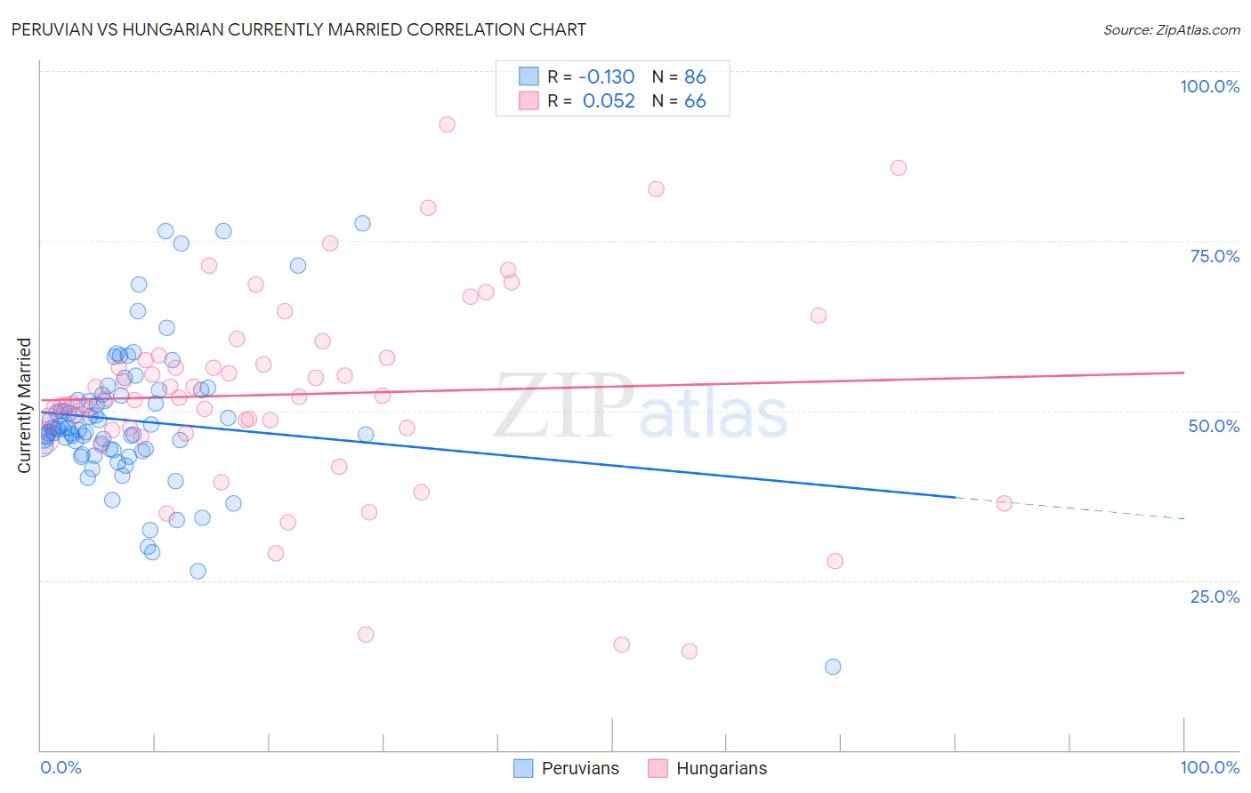 Peruvian vs Hungarian Currently Married