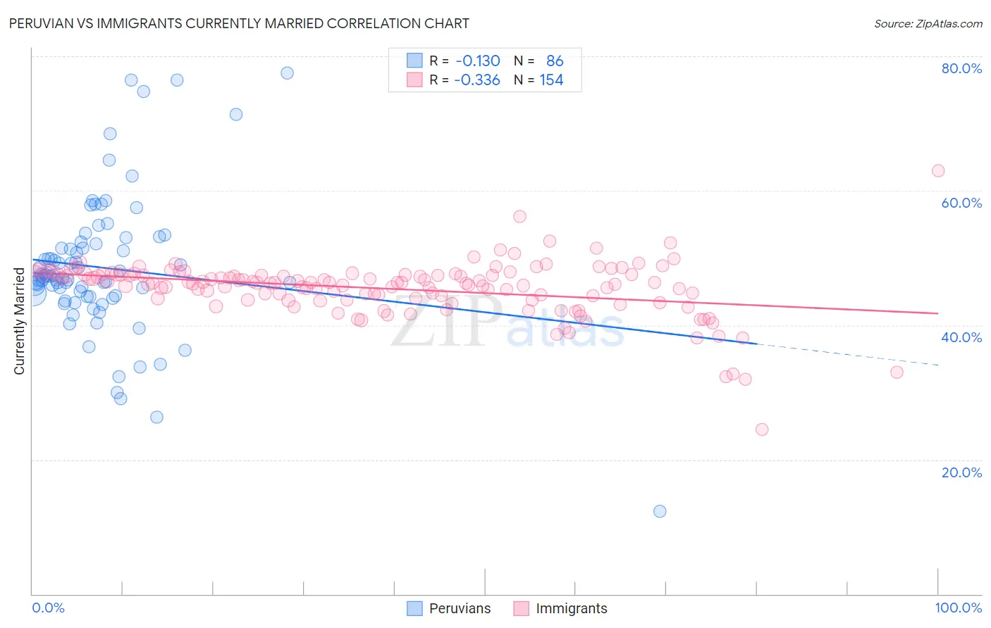 Peruvian vs Immigrants Currently Married