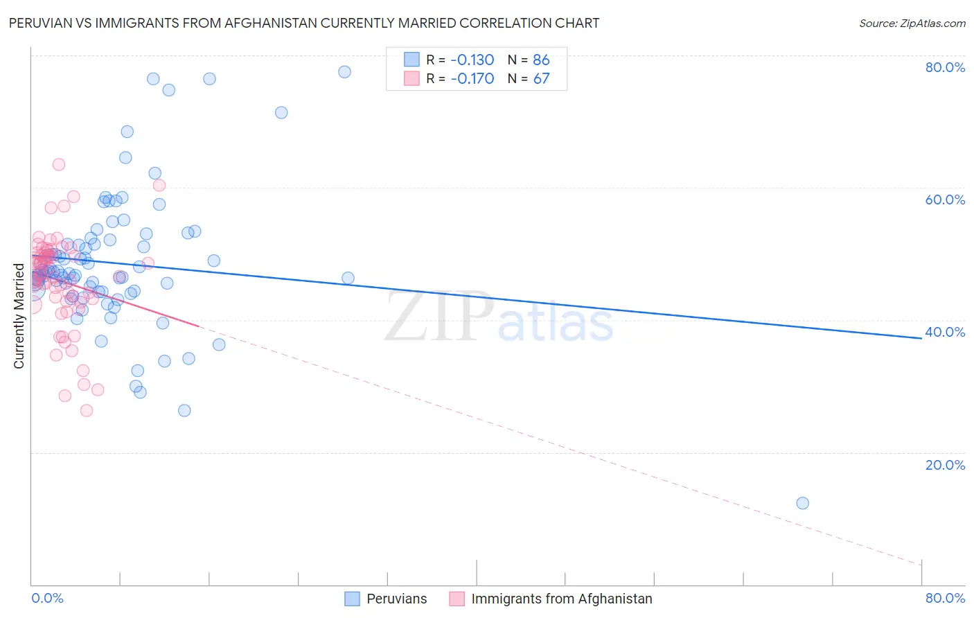 Peruvian vs Immigrants from Afghanistan Currently Married