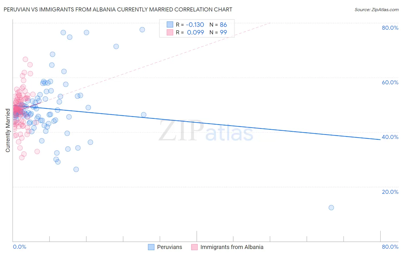 Peruvian vs Immigrants from Albania Currently Married