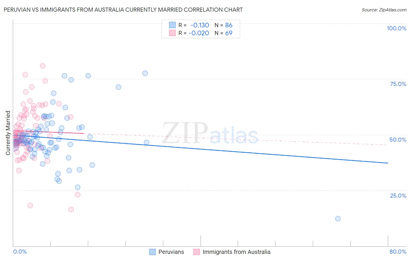 Peruvian vs Immigrants from Australia Currently Married