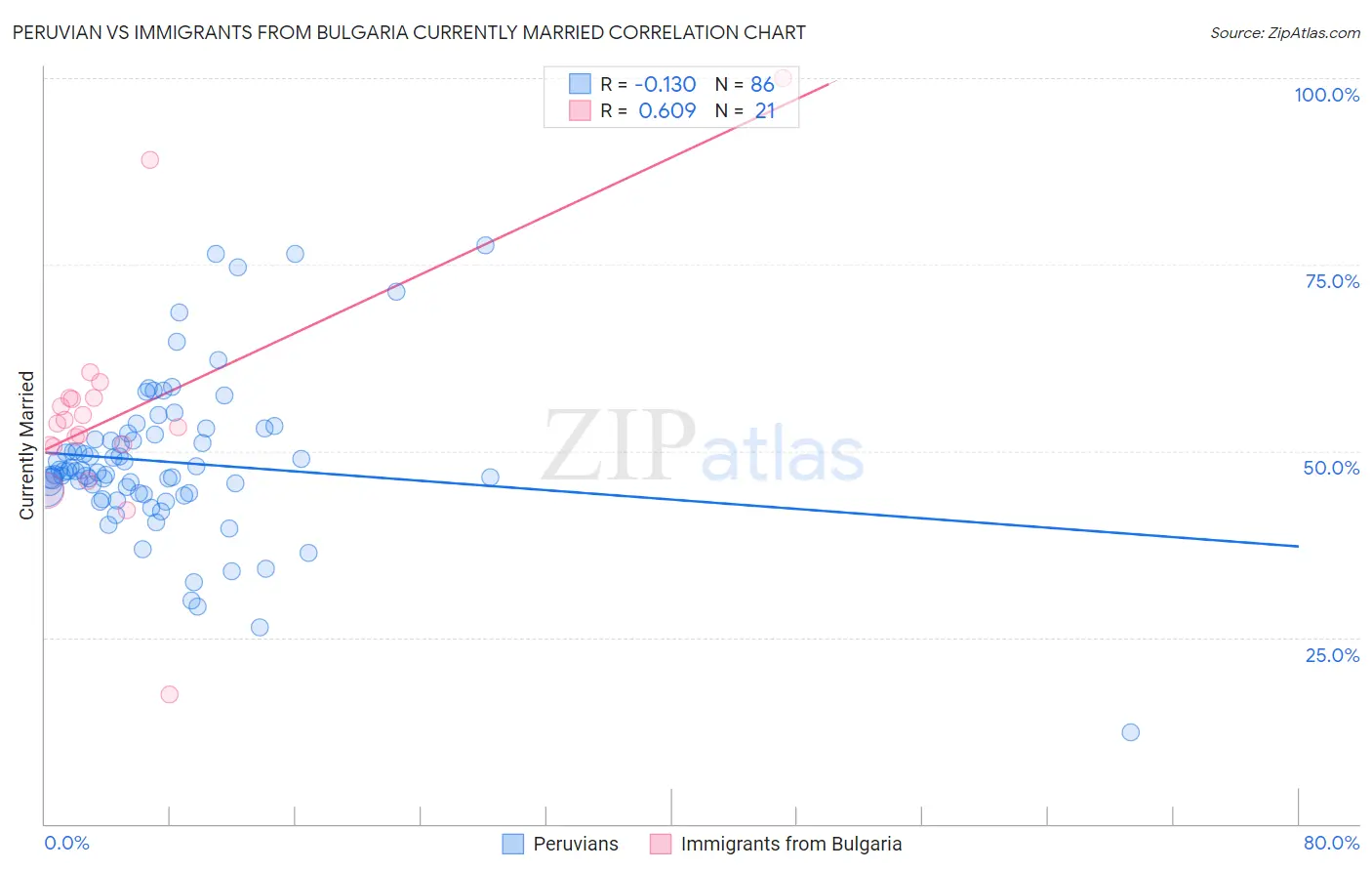 Peruvian vs Immigrants from Bulgaria Currently Married