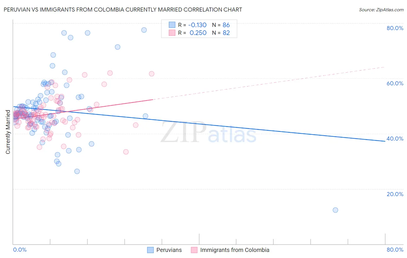 Peruvian vs Immigrants from Colombia Currently Married