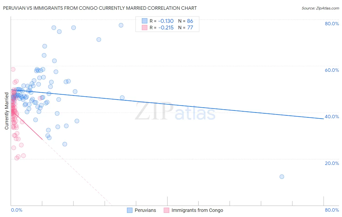 Peruvian vs Immigrants from Congo Currently Married