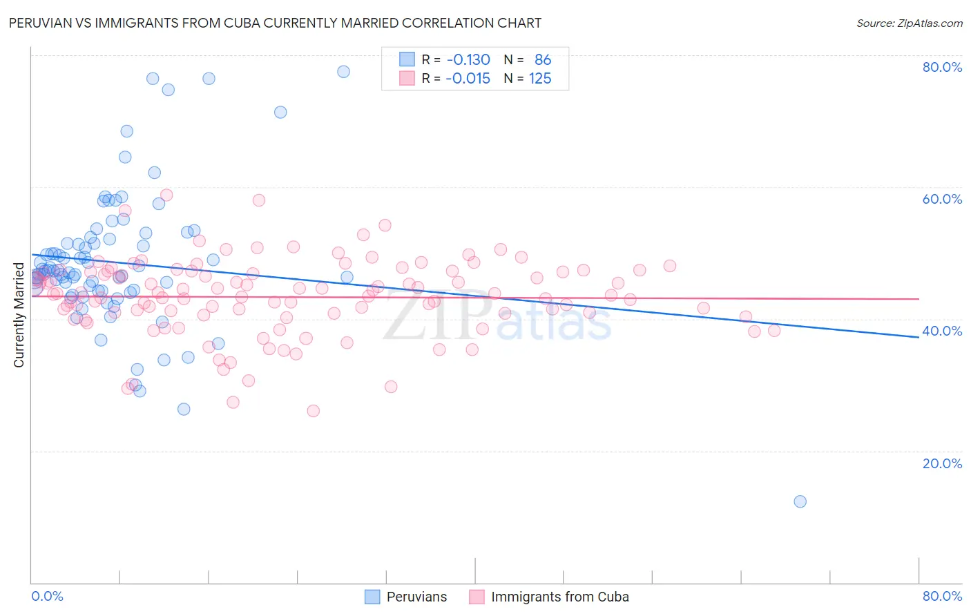 Peruvian vs Immigrants from Cuba Currently Married