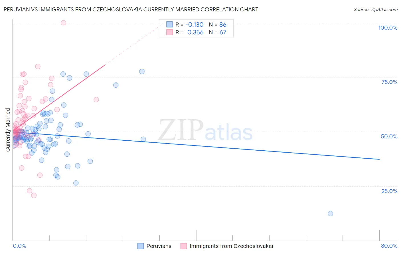 Peruvian vs Immigrants from Czechoslovakia Currently Married