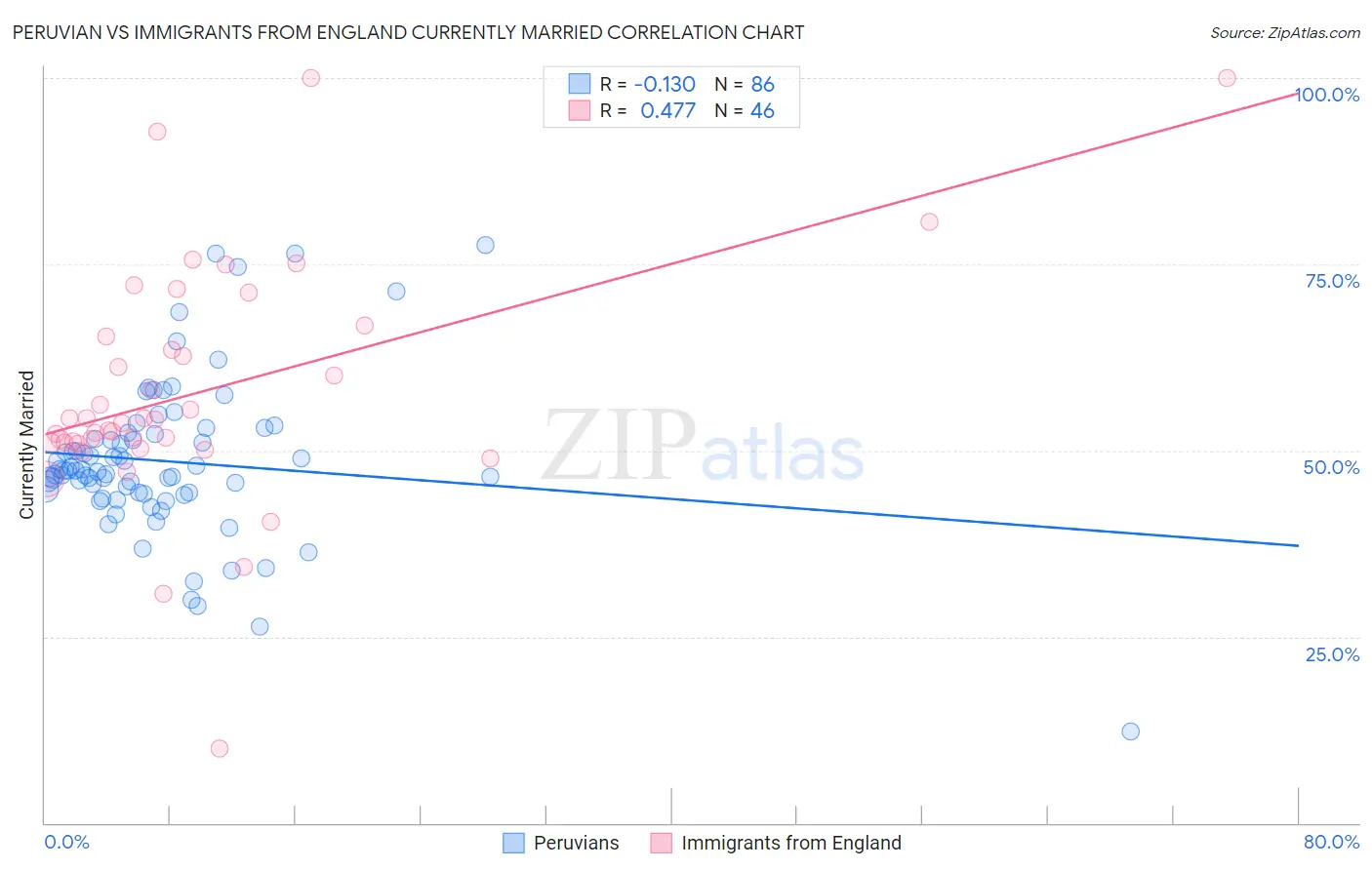 Peruvian vs Immigrants from England Currently Married