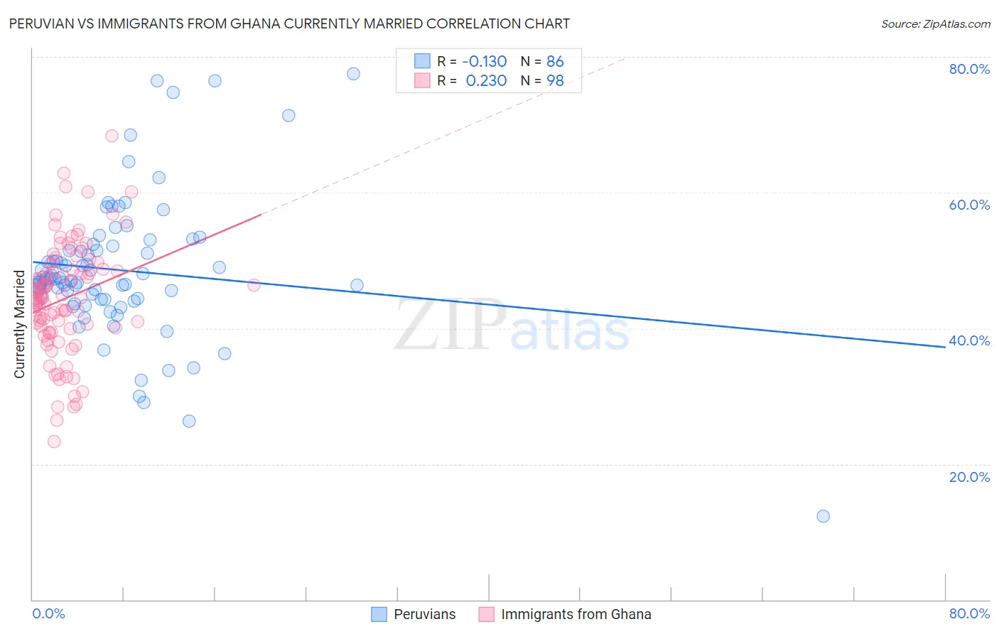 Peruvian vs Immigrants from Ghana Currently Married