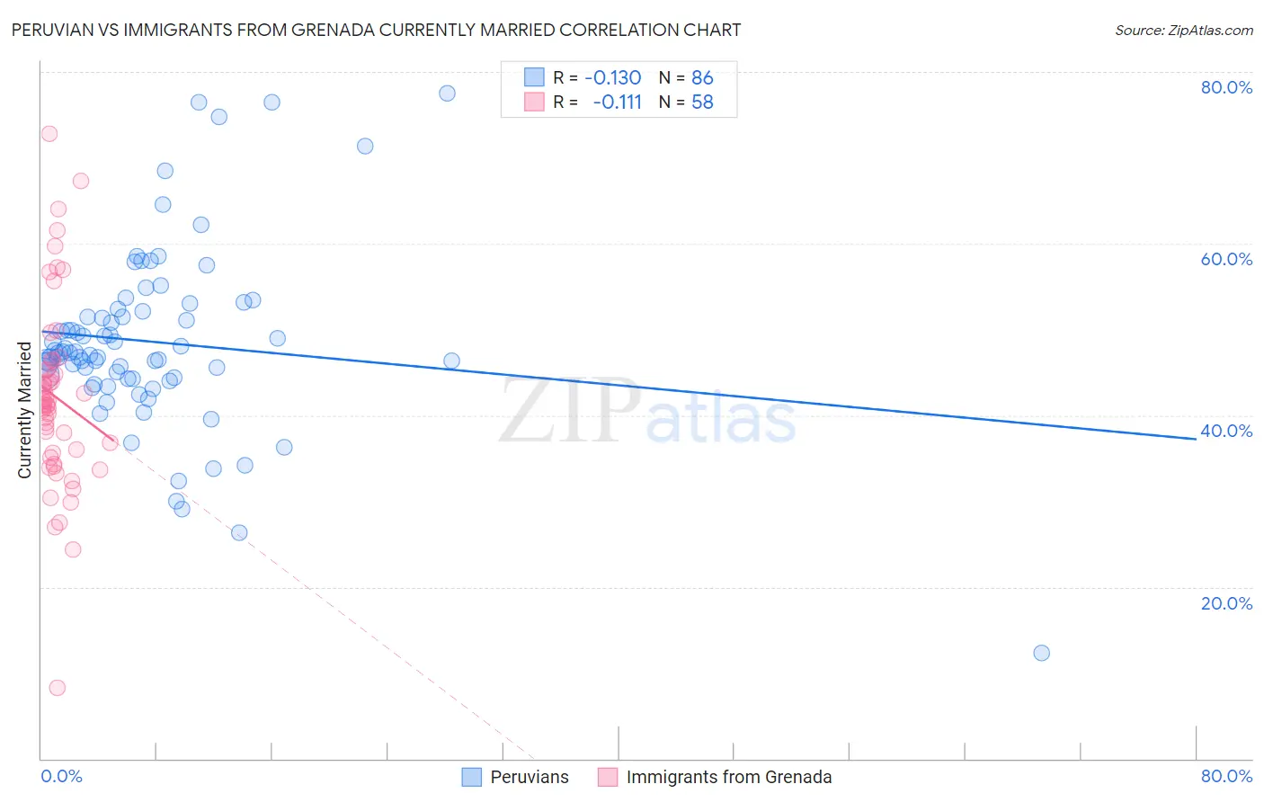 Peruvian vs Immigrants from Grenada Currently Married