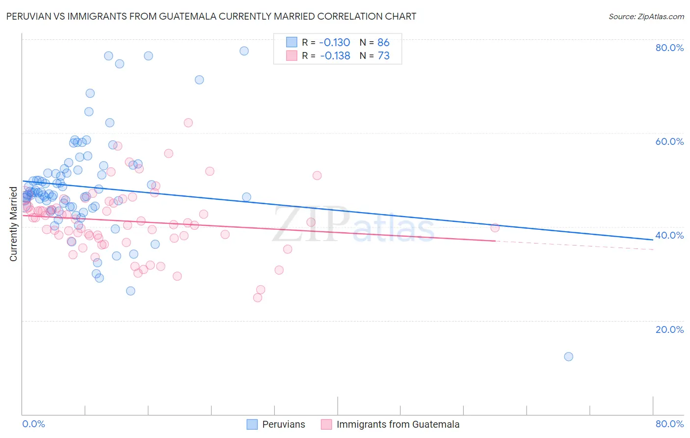 Peruvian vs Immigrants from Guatemala Currently Married