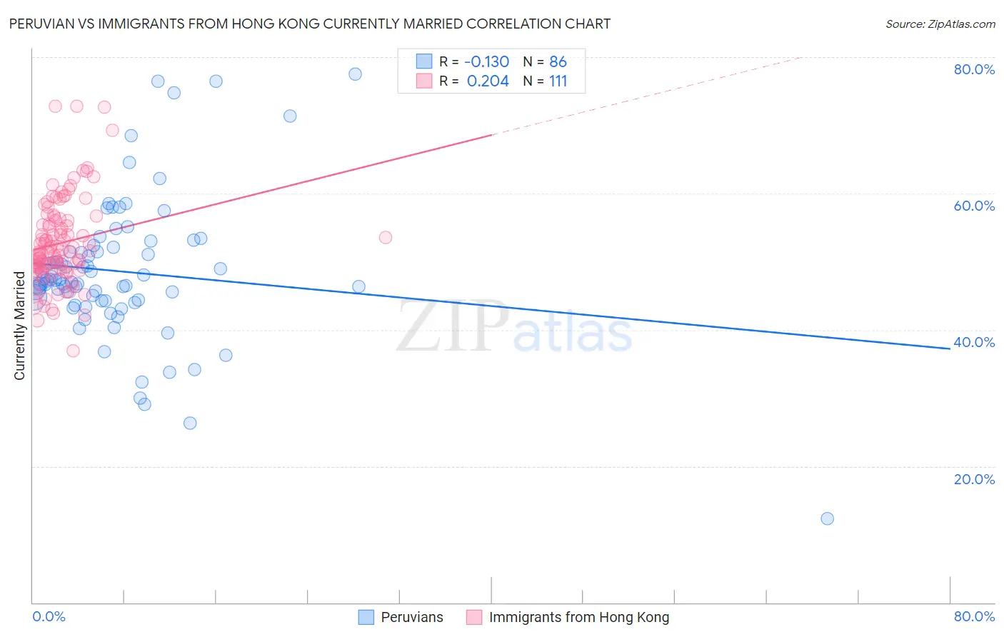 Peruvian vs Immigrants from Hong Kong Currently Married