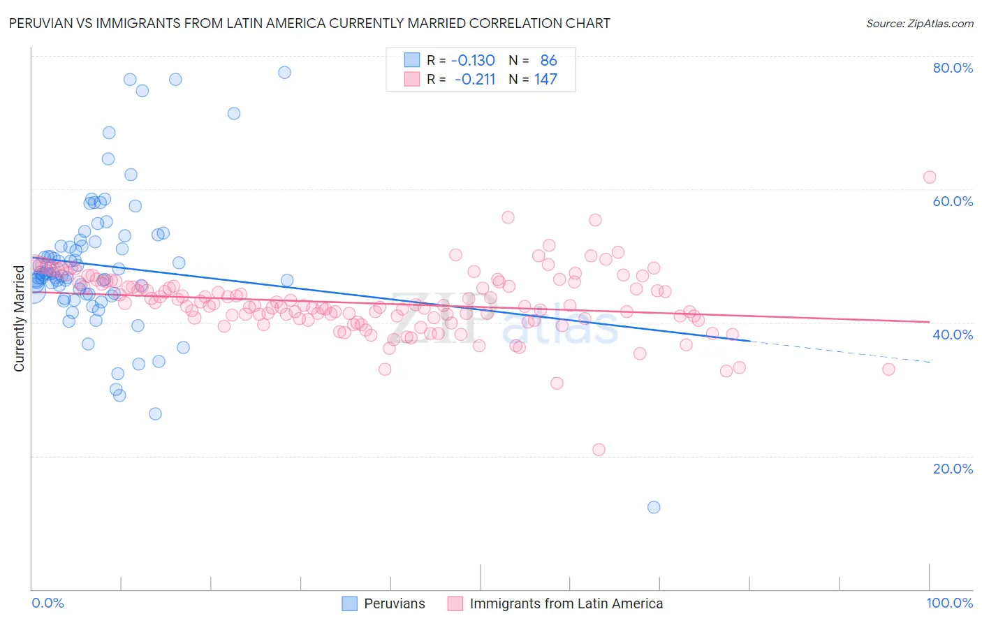 Peruvian vs Immigrants from Latin America Currently Married