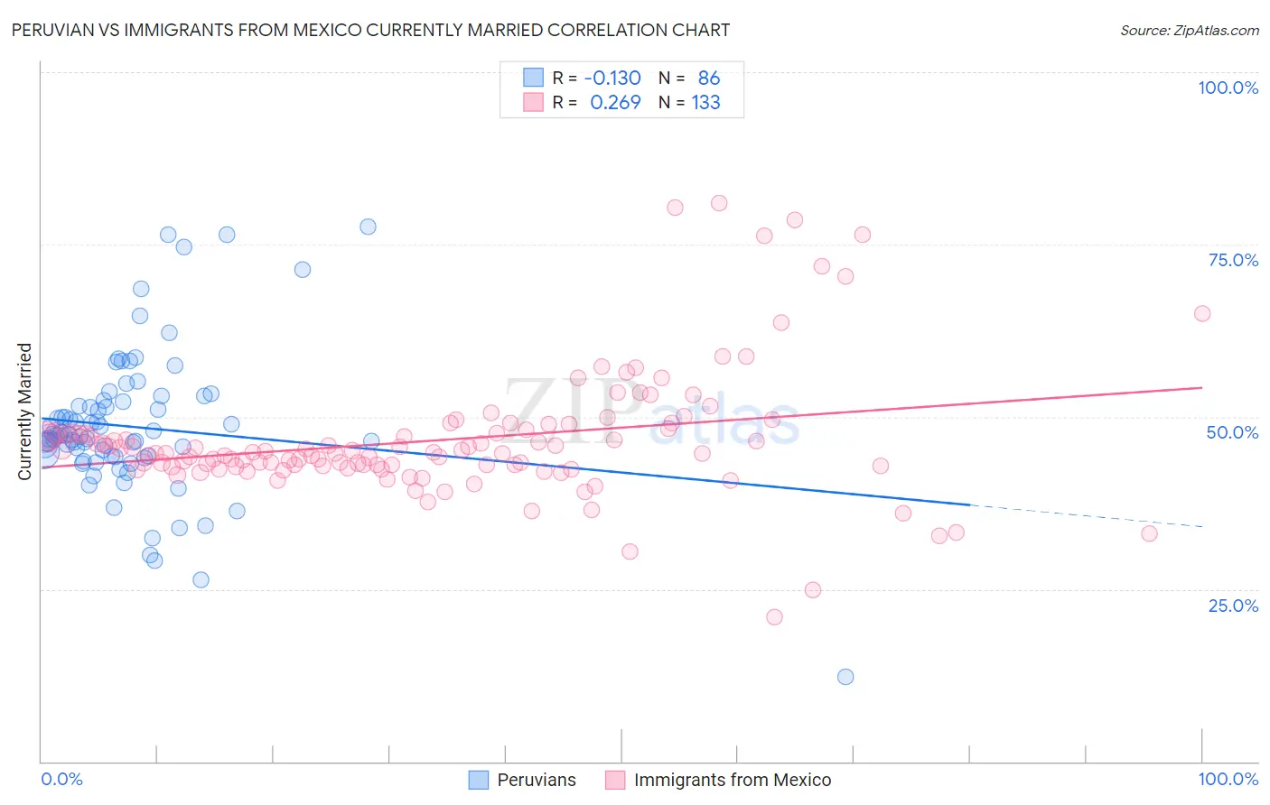 Peruvian vs Immigrants from Mexico Currently Married