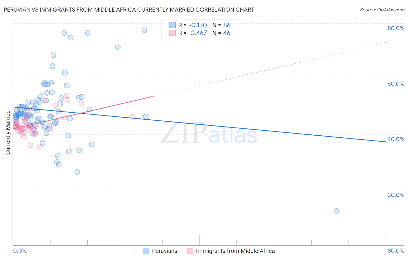 Peruvian vs Immigrants from Middle Africa Currently Married