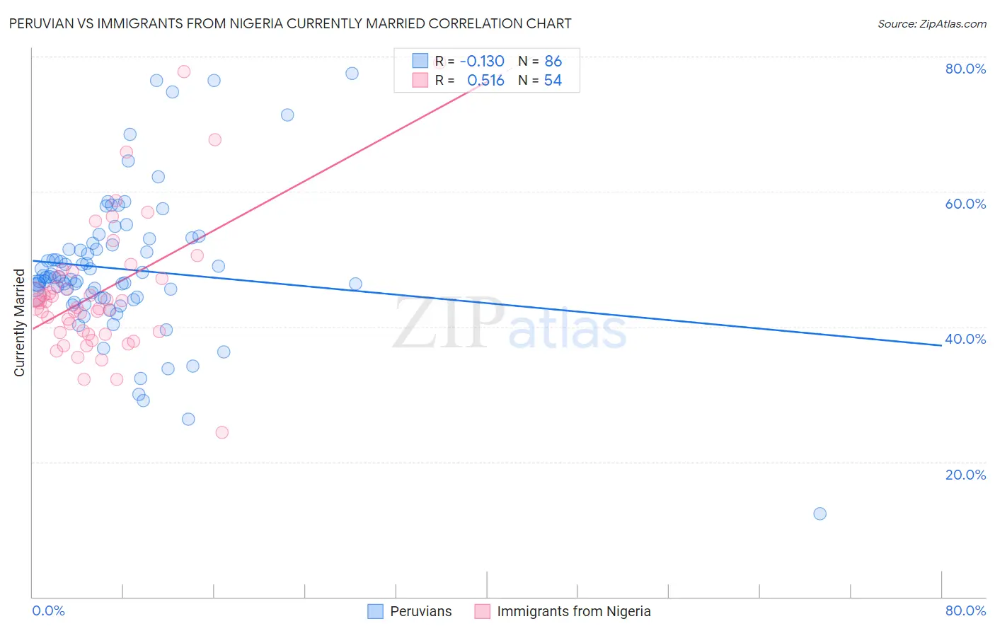 Peruvian vs Immigrants from Nigeria Currently Married