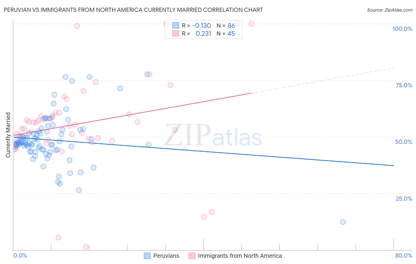 Peruvian vs Immigrants from North America Currently Married