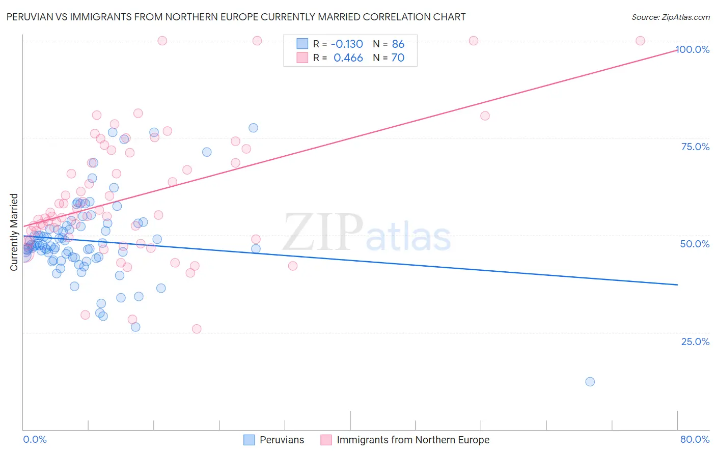 Peruvian vs Immigrants from Northern Europe Currently Married