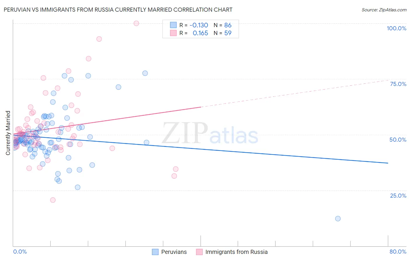 Peruvian vs Immigrants from Russia Currently Married