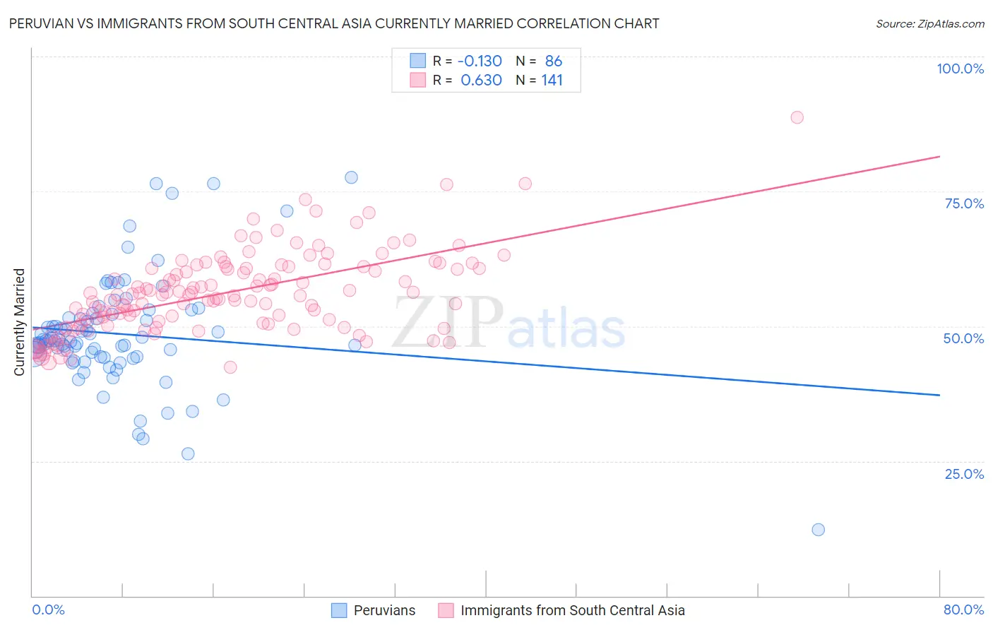 Peruvian vs Immigrants from South Central Asia Currently Married