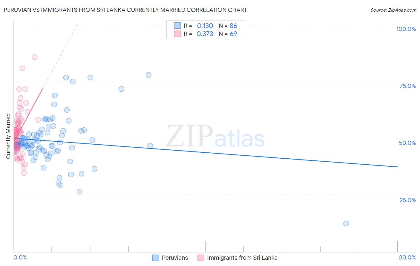 Peruvian vs Immigrants from Sri Lanka Currently Married