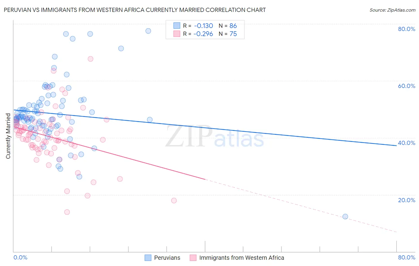 Peruvian vs Immigrants from Western Africa Currently Married