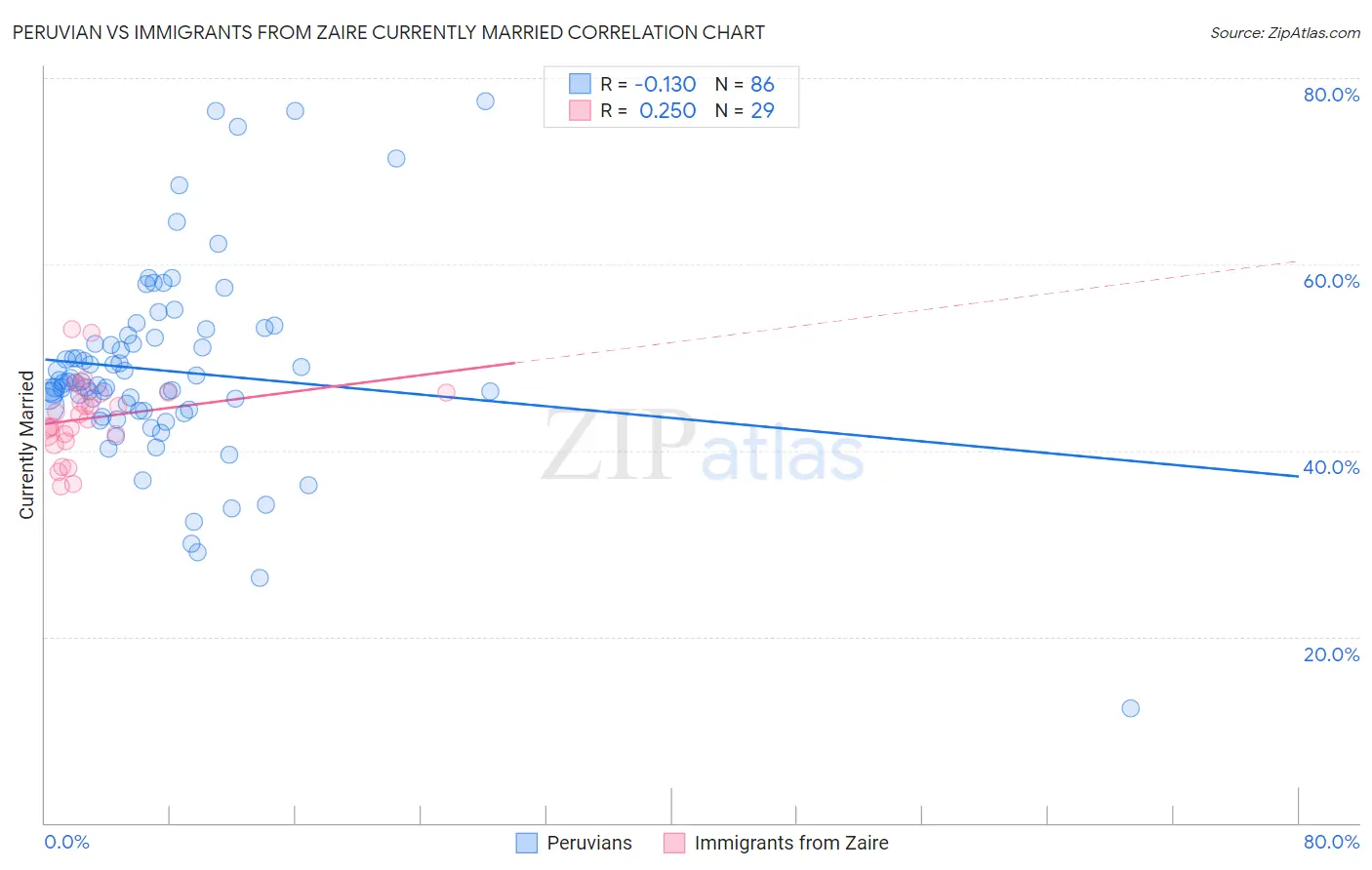 Peruvian vs Immigrants from Zaire Currently Married