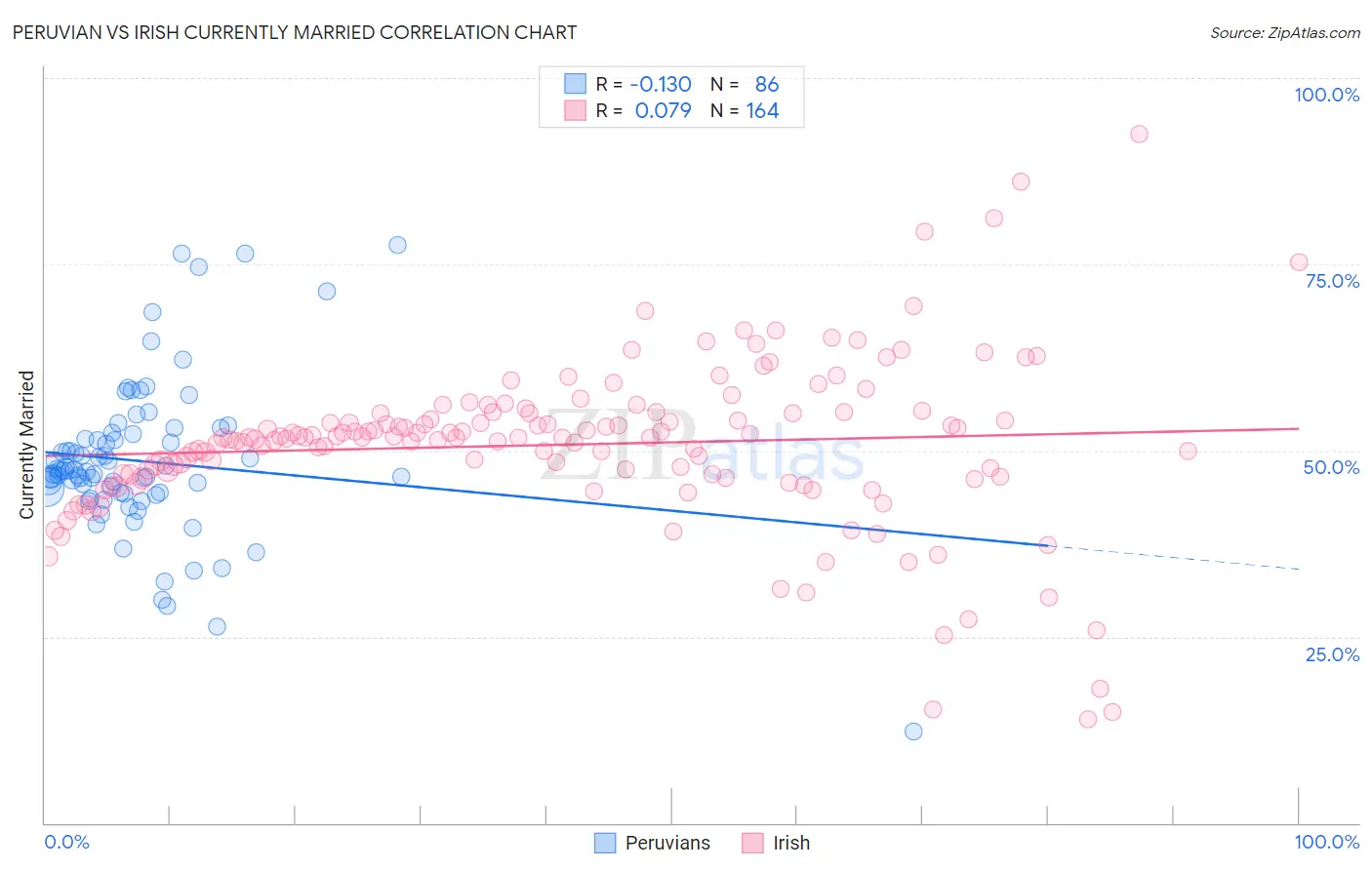 Peruvian vs Irish Currently Married