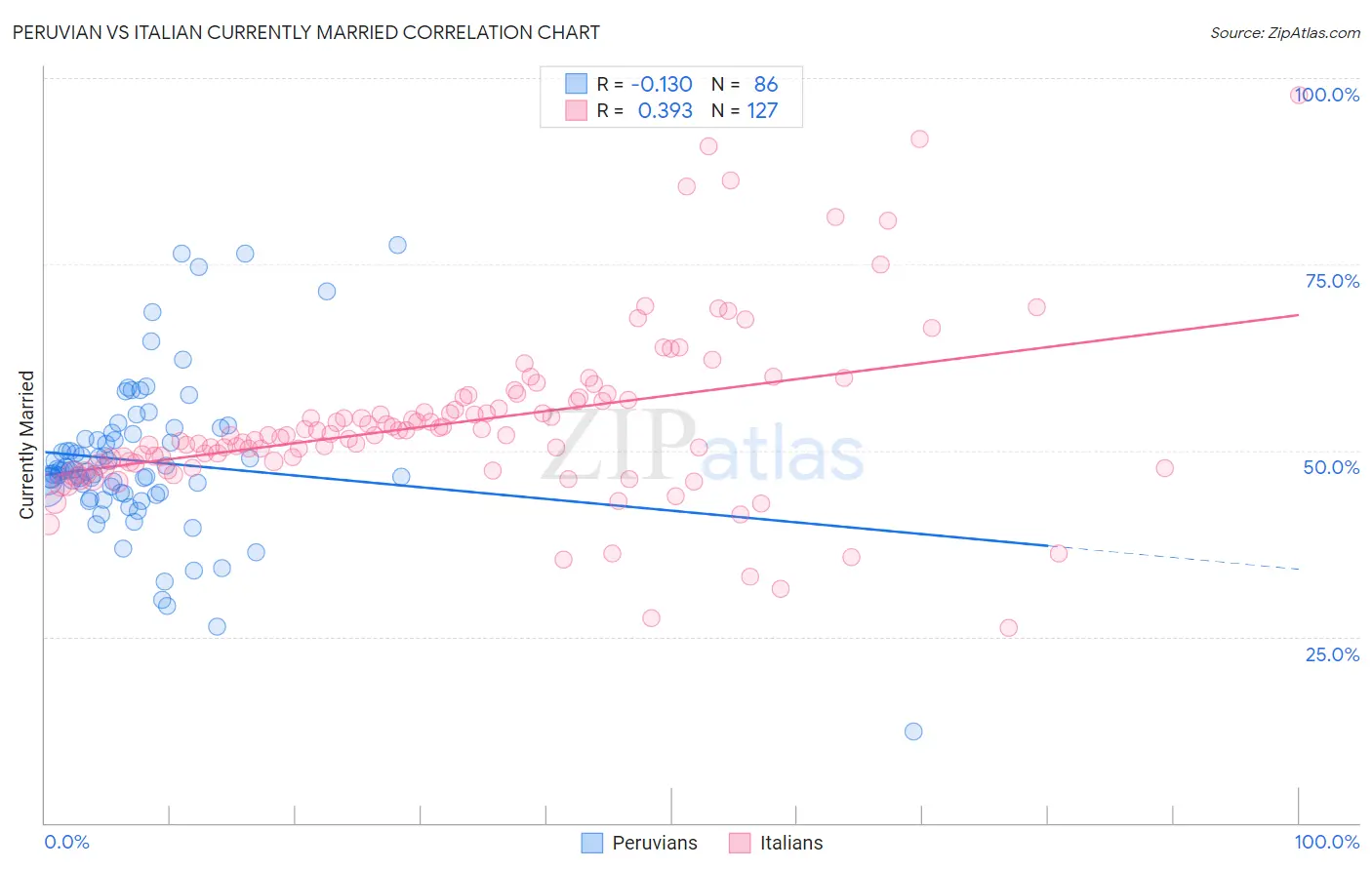 Peruvian vs Italian Currently Married