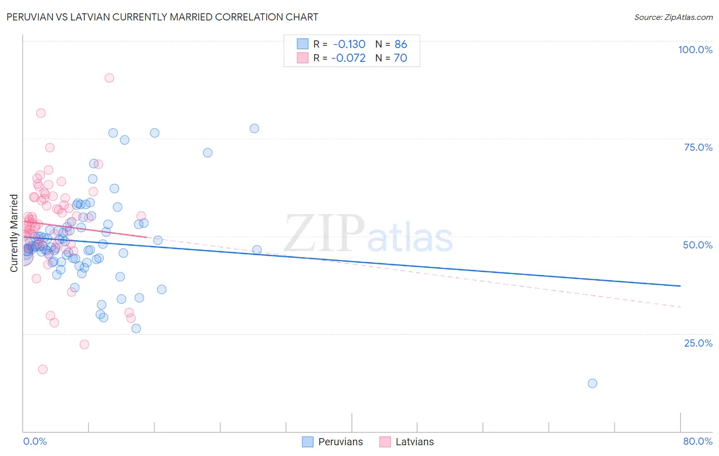Peruvian vs Latvian Currently Married