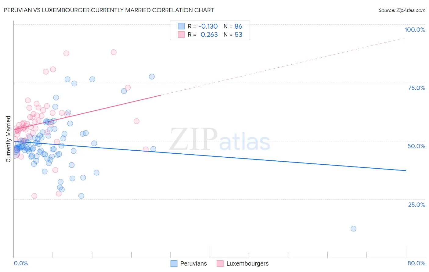 Peruvian vs Luxembourger Currently Married