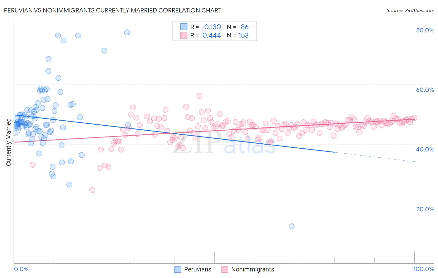 Peruvian vs Nonimmigrants Currently Married