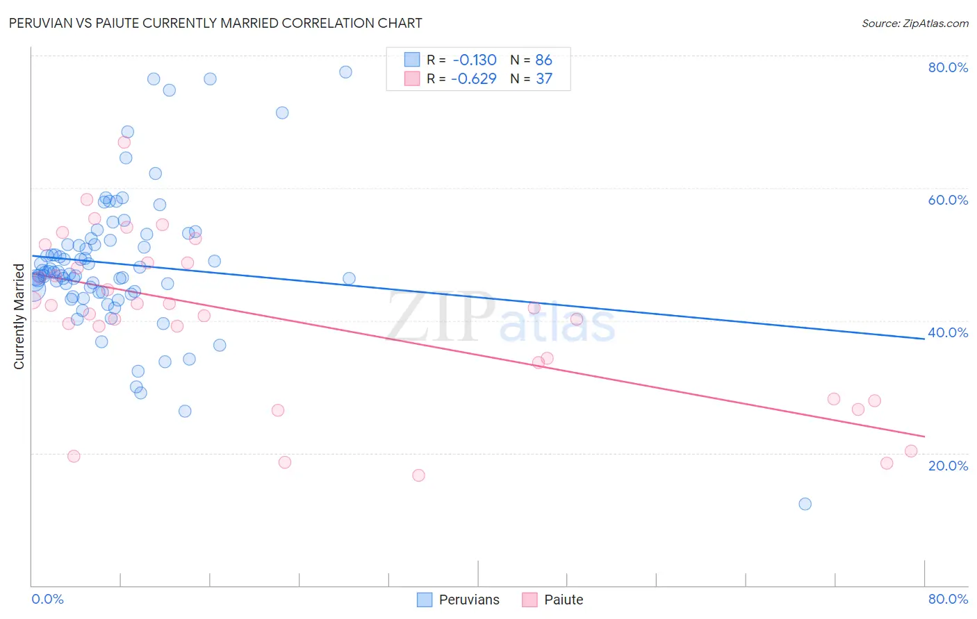 Peruvian vs Paiute Currently Married