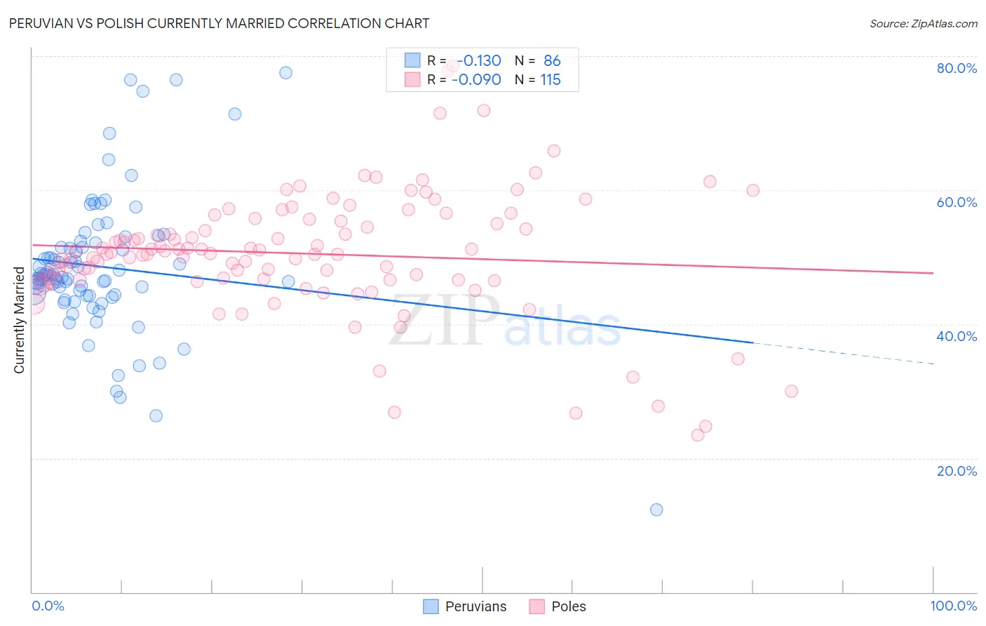 Peruvian vs Polish Currently Married