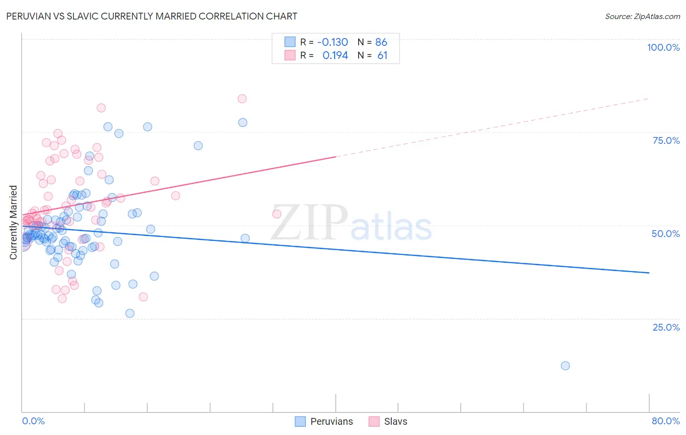 Peruvian vs Slavic Currently Married