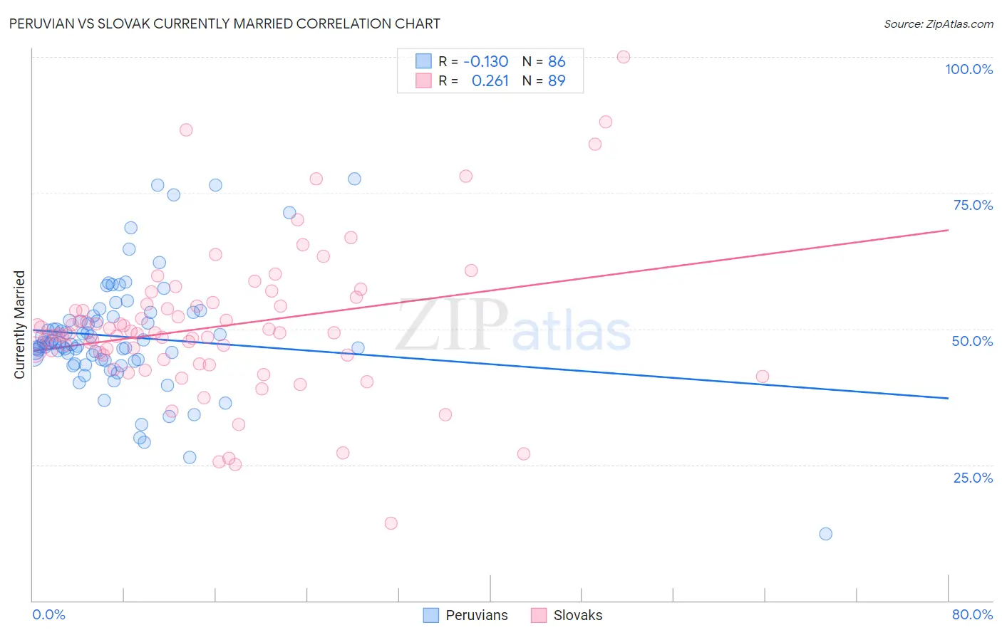 Peruvian vs Slovak Currently Married