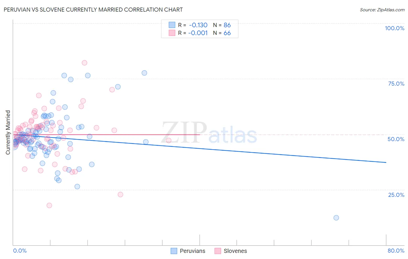 Peruvian vs Slovene Currently Married