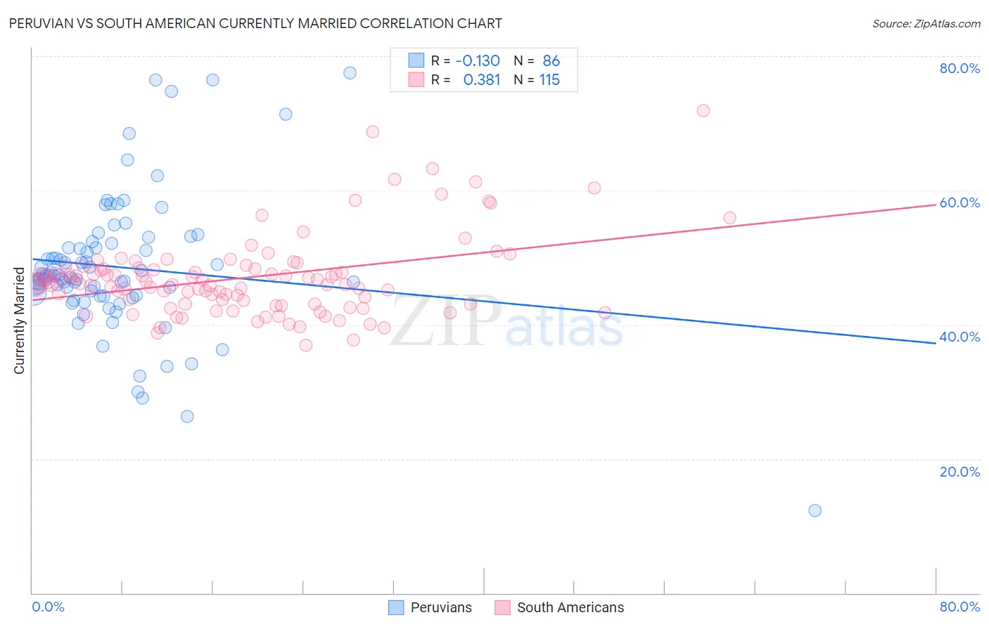 Peruvian vs South American Currently Married